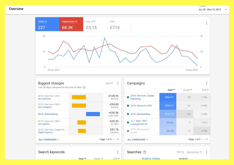 Errores comunes en campañas de Google Ads y cómo evitarlos (3)